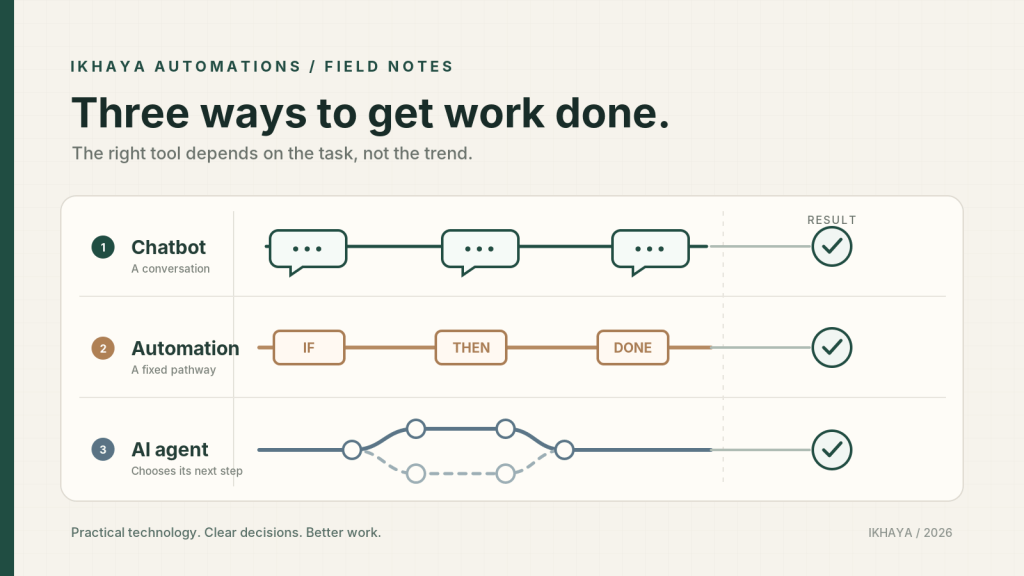 Diagram comparing a chatbot conversation, a fixed-step automation and an AI agent that can choose between different steps, each reaching a result.